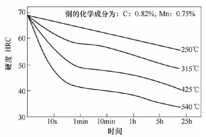 壓鑄模具熱處理時，可適當提高回火問題提升效率