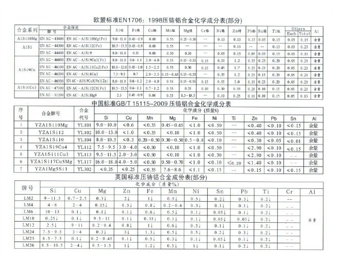 世界各國(guó)鋅、鋁合金成分標(biāo)準(zhǔn)
