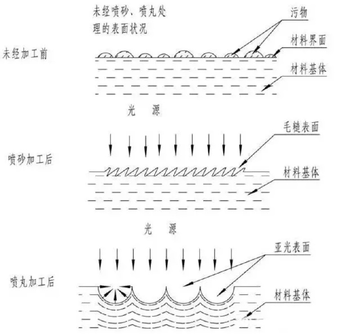 鋅合金壓鑄件噴丸、拋丸、噴砂處理工藝的區(qū)別