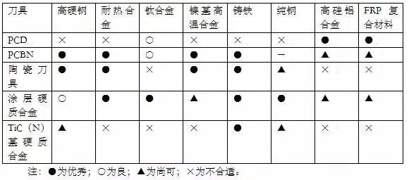 各種高速加工刀具，鋁合金壓鑄的發(fā)展大助力