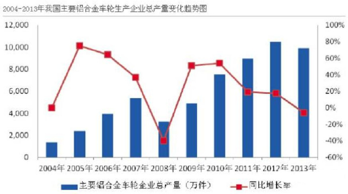 汽車市場保有量持續(xù)上升，壓鑄公司的新方向？