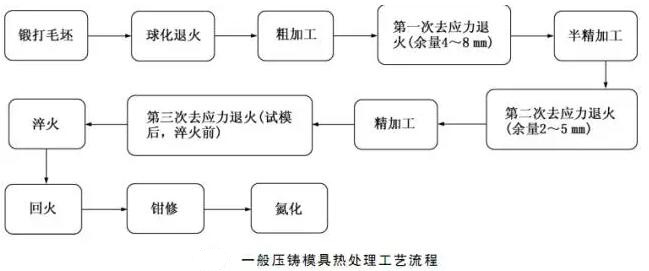 延遲壓鑄模具的使用壽命，可以幫助壓鑄公司節(jié)約成本